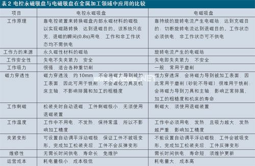 電控永磁吸盤與電磁吸盤加工領域對比