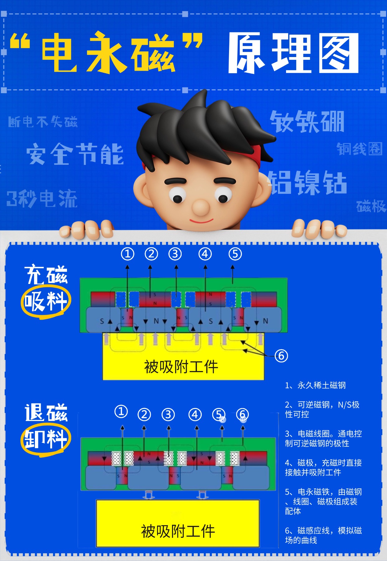 千豪電永磁原理，電永磁工作原理圖